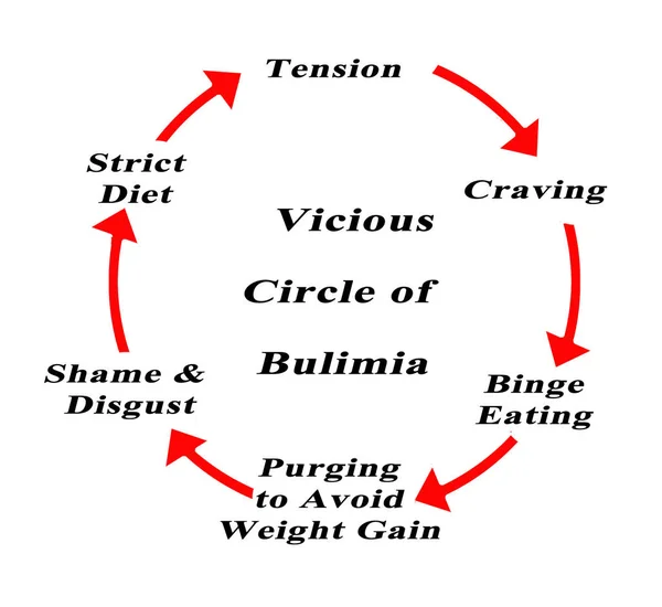 Vicious Circle Bulimi Nin Bileşenleri — Stok fotoğraf