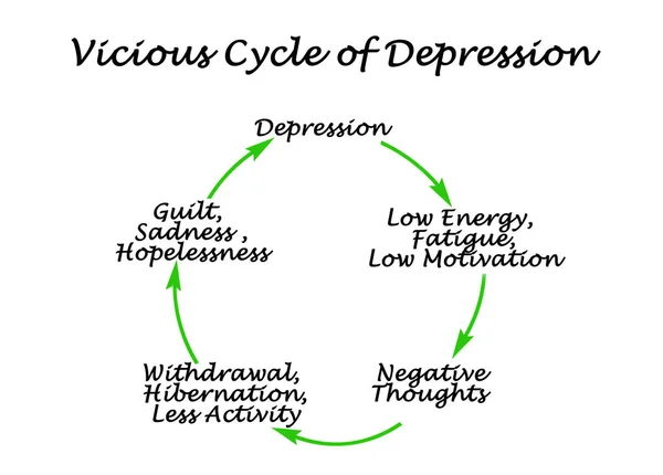 Medidas Círculo Vicioso Depresión — Foto de Stock
