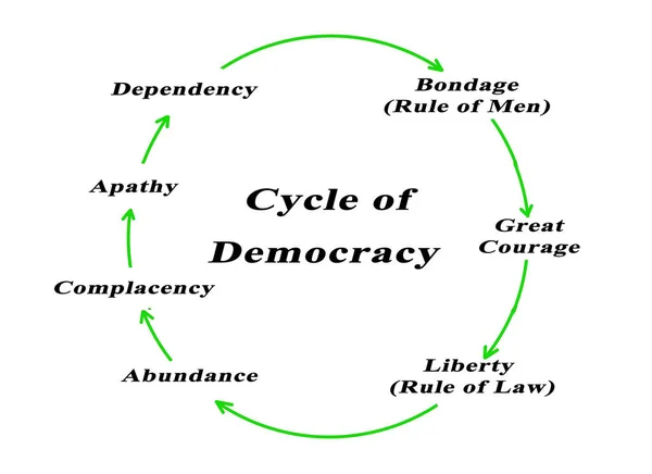 Seven Steps Cycle Democracy — Stock Photo, Image