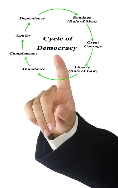 Seven Steps Cycle Democracy — Stock Photo, Image