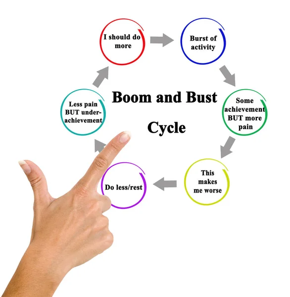 Kroky Cyklu Boomu Busty — Stock fotografie