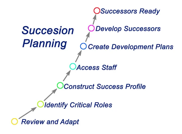 Siete Componentes Planificación Del Éxito — Foto de Stock