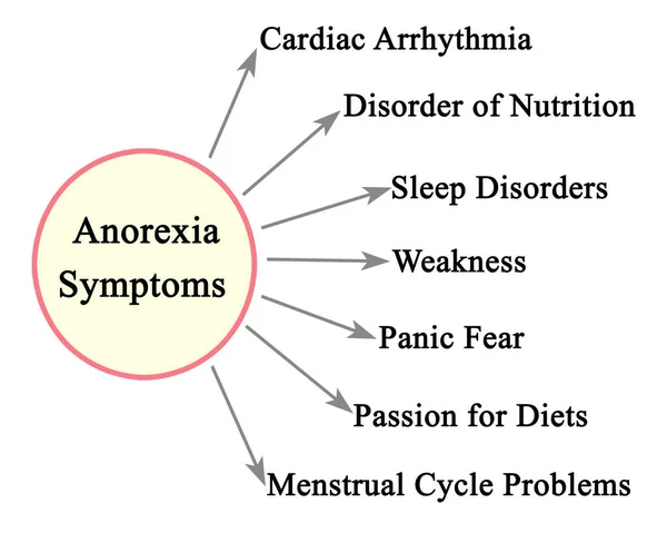 Seven Symptoms Anorexia — Stock Photo, Image