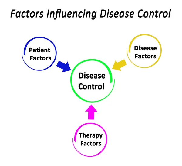 Tres Factores Que Influyen Control Enfermedad — Foto de Stock