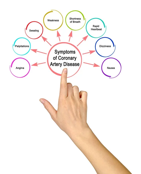 Symptoms of Coronary Artery Disease