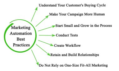 Pazarlama Otomasyonunun En İyi Çalışmaları 