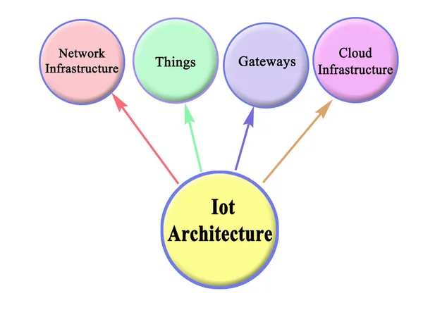 Arquitectura Internet Las Cosas — Foto de Stock