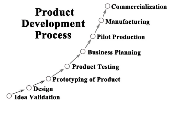 Oito Passos Processo Desenvolvimento Produtos — Fotografia de Stock