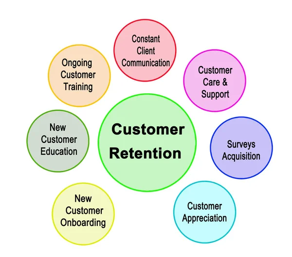 Семь Способов Удержания Клиентов — стоковое фото