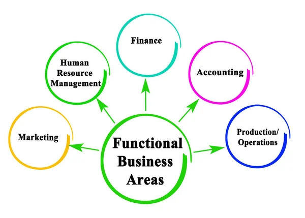 Cinco Áreas Negócio Funcionais — Fotografia de Stock