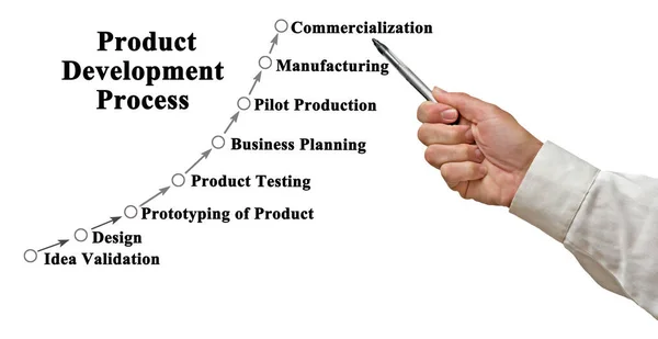 Ocho Pasos Proceso Desarrollo Productos — Foto de Stock