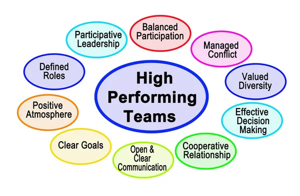 Characteristics High Performing Teams — Stock Photo, Image