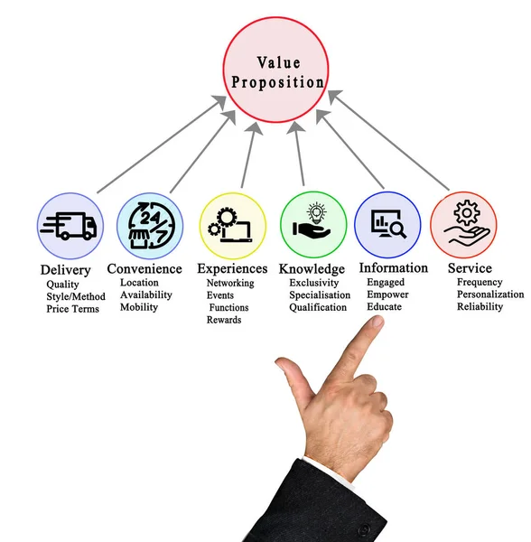 Six Drivers to Value Proposition