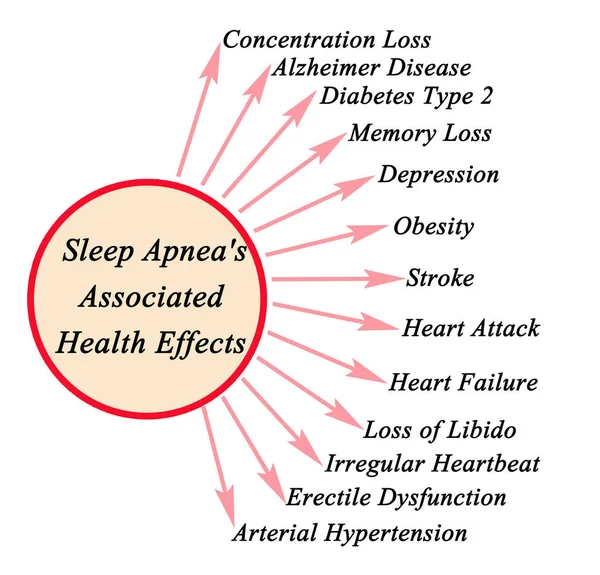 Effets Sur Santé Associés Apnée Sommeil — Photo