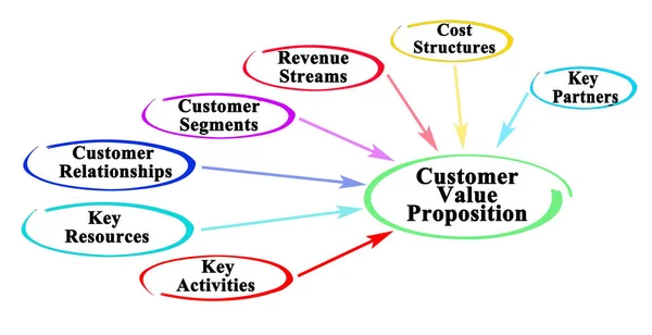 Zeven Componenten Van Customer Value Proposition — Stockfoto