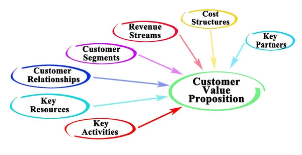 顧客価値提案の7つの要素 — ストック写真
