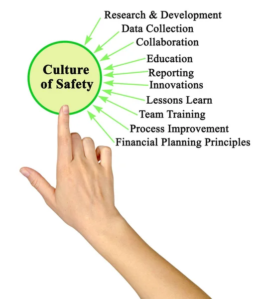 Ten Components Culture Safety — Stock Photo, Image