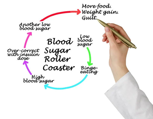 血砂糖のローラーコースター — ストック写真