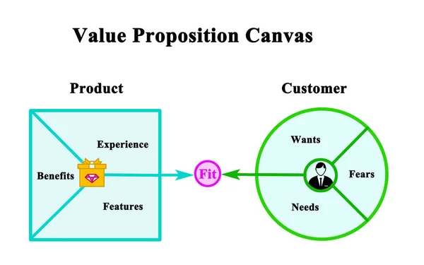 Value Proposition: Product and Customer