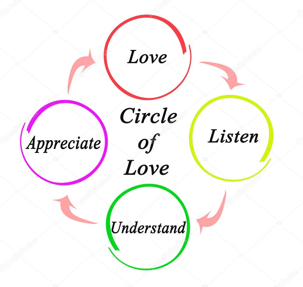  Steps in Circle of Love	