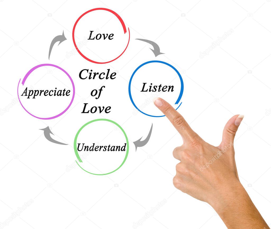  Steps in Circle of Love	