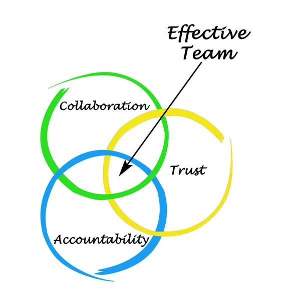 Drie Kenmerken Van Een Effectief Team — Stockfoto