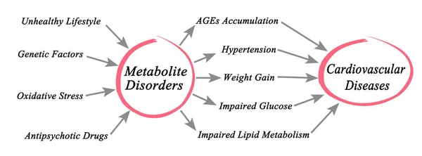 Metabolit Bozukluklarından Kardiyovasküler Hastalıklara — Stok fotoğraf