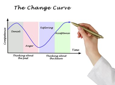 Yetkinlik zamanla nasıl da değişiyor.