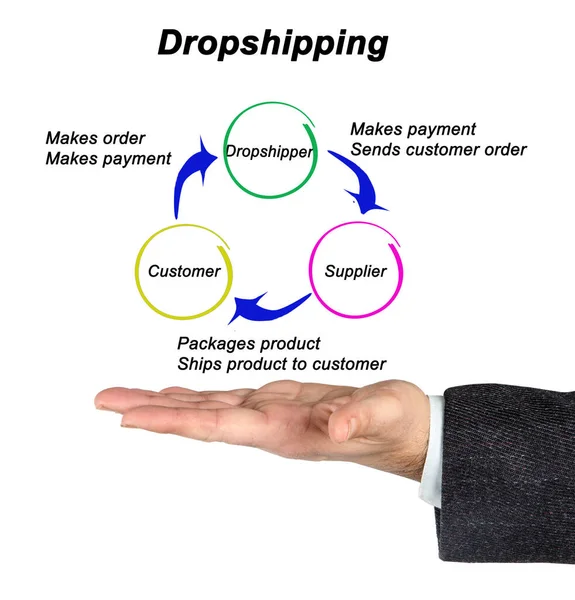 Steps in process of dropshipping
