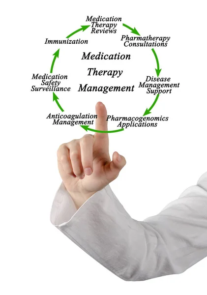 Componenten Van Medicatietherapie Management — Stockfoto