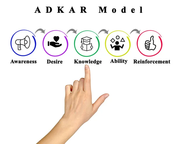ADKAR as Model	of change