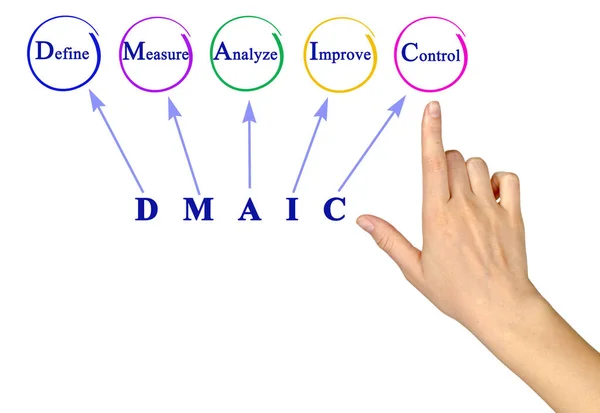 Presenting Dmaic Approach Problem — Stock Photo, Image