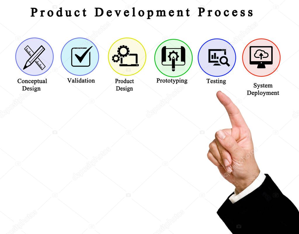 Components of Product Development Process