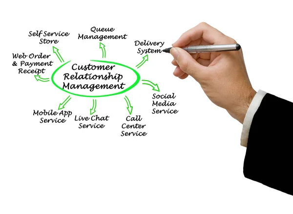 Komponenter Customer Relationship Management — Stockfoto
