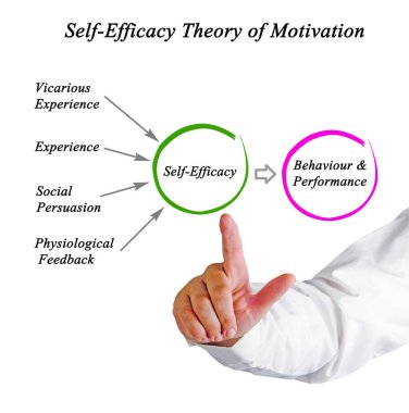 Self - Efficacy Theory of Motivation clipart