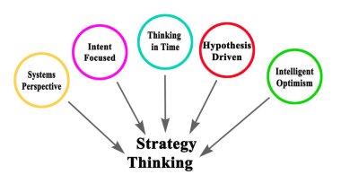  Strateji Düşünmenin Beş Bileşeni 