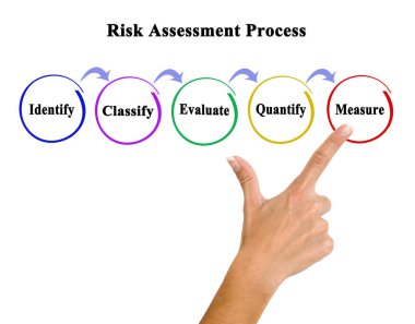  Components of Risk Assessment Process clipart