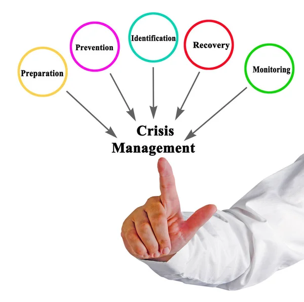 Five Components Crisis Management — Stock Photo, Image