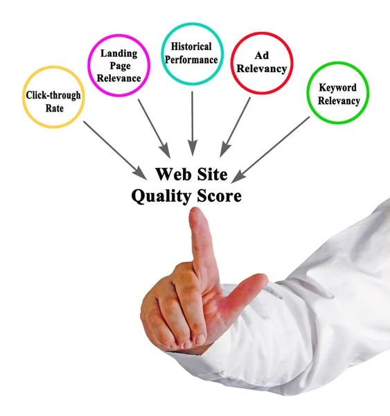Elemente Der Website Qualitätsbewertung — Stockfoto