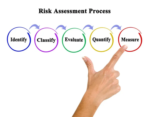 Elementy Procesu Oceny Ryzyka — Zdjęcie stockowe