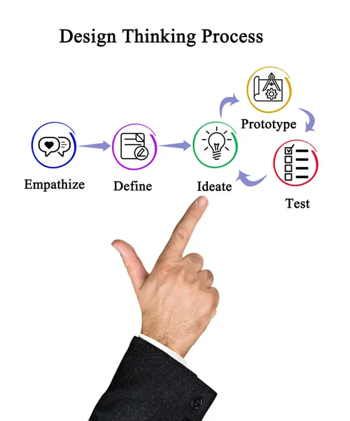 Tasarım Düşünme Sürecinin Bileşenleri — Stok fotoğraf