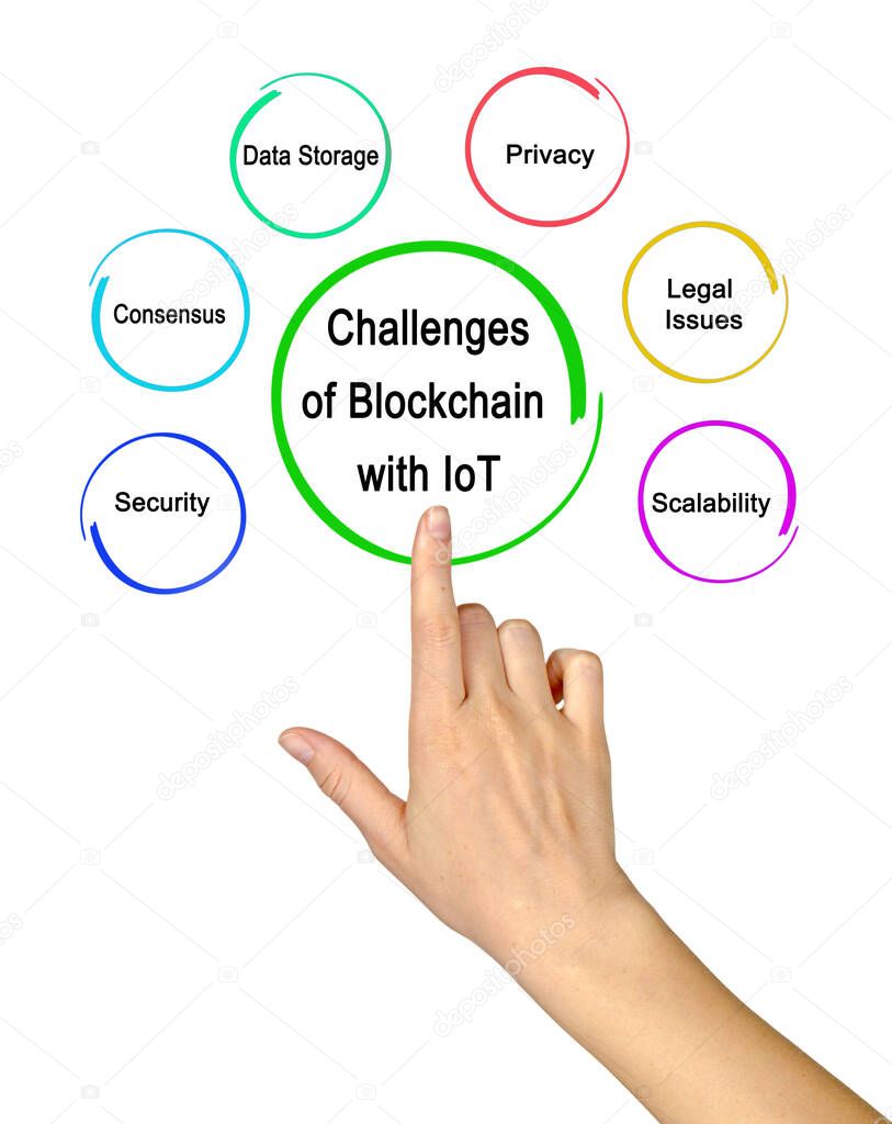 Challenges of Blockchain with IoT