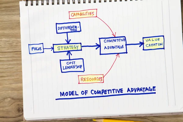 Modèle d'avantage concurrentiel — Photo