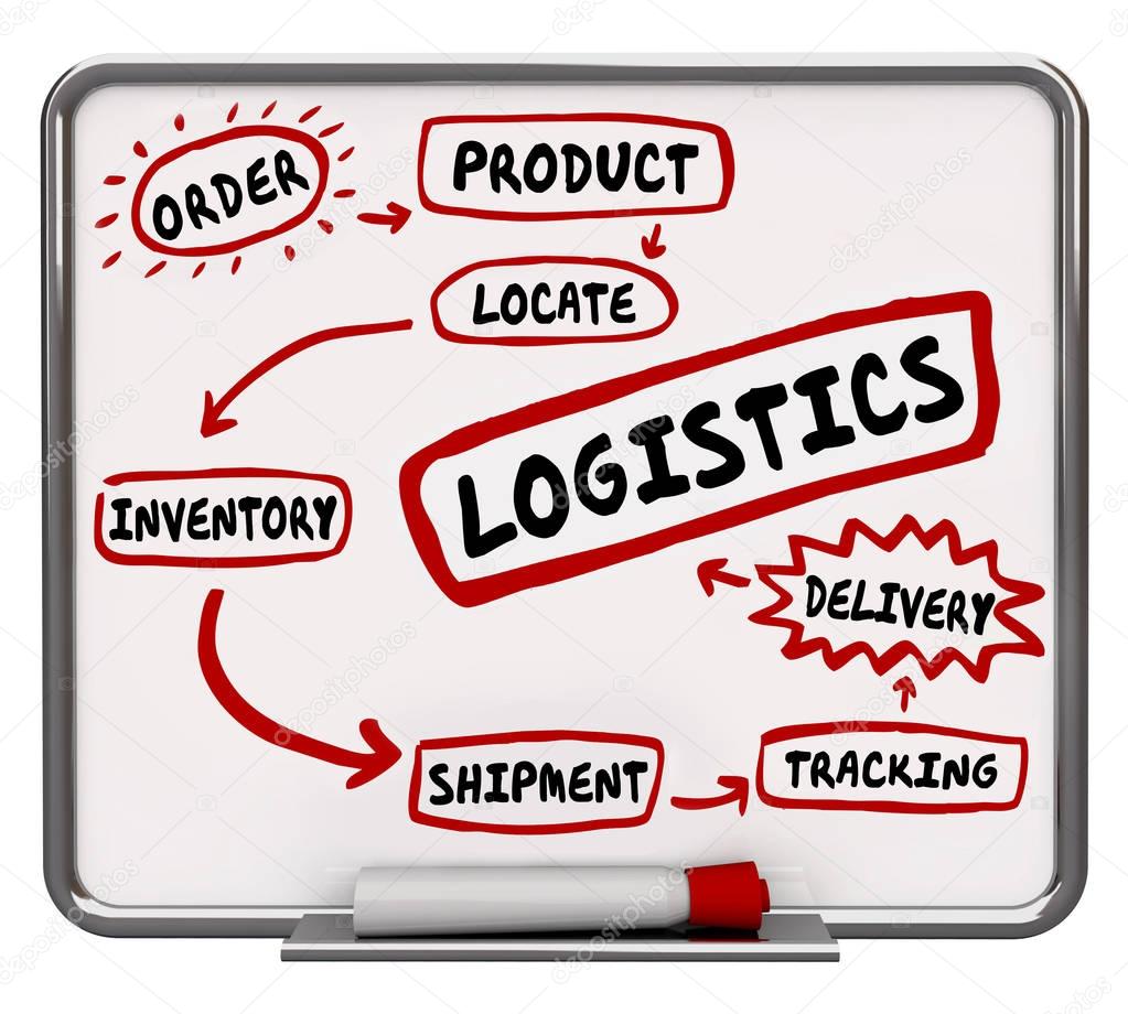 Logistics Shipping Delivery Tracking Process 