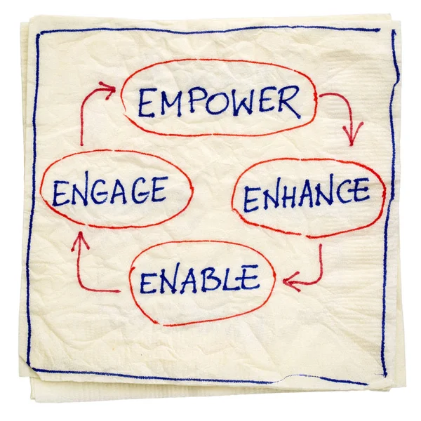 Empower, enhance, enable and engage — Stock Photo, Image