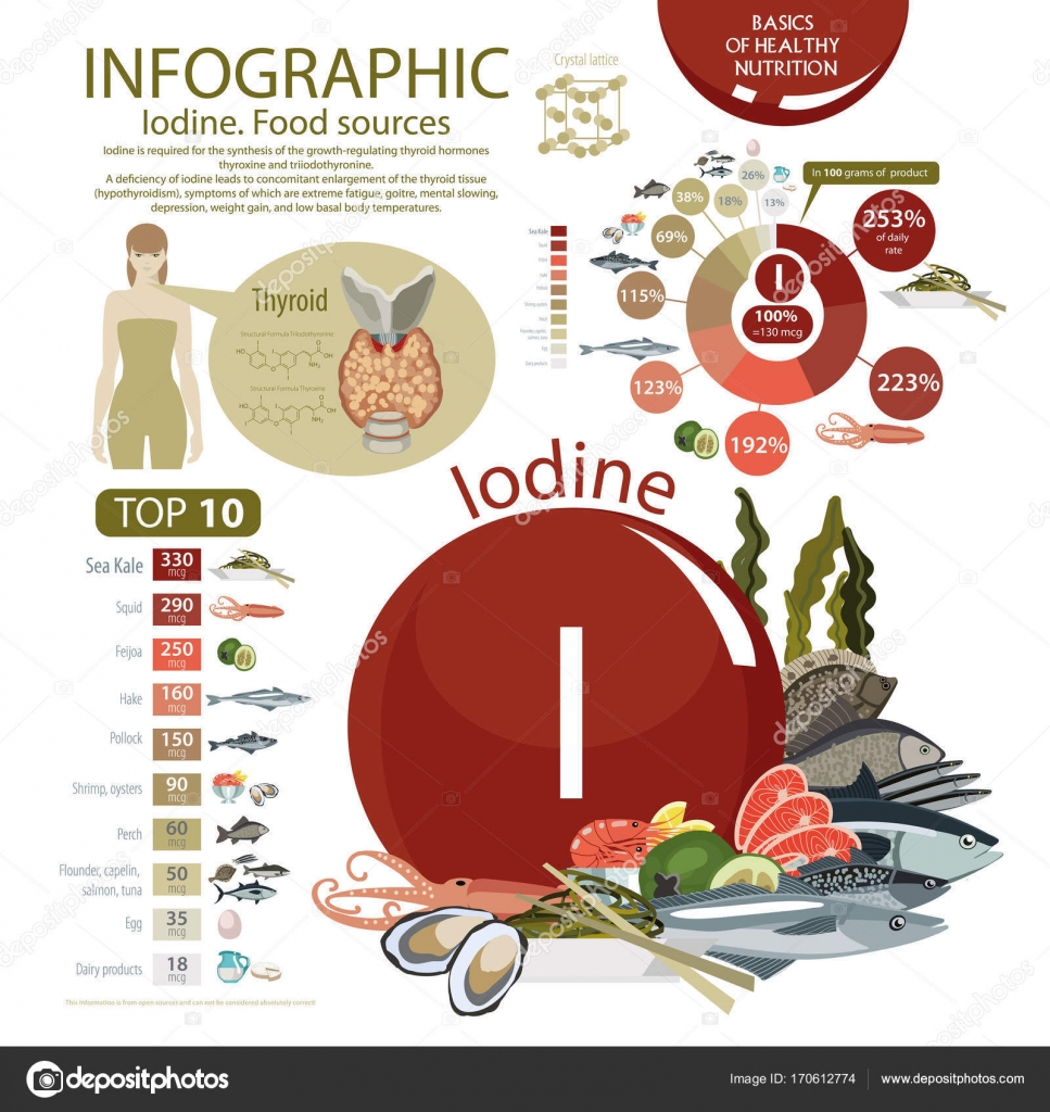 Iodine Content Of Foods Chart