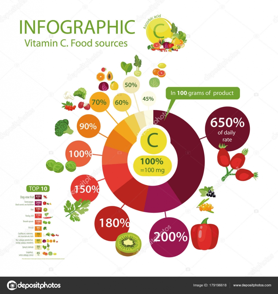 Vitamin C In Fruits And Vegetables Chart