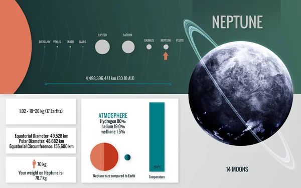 Neptune - Infographic kép mutatja be, egyik a Naprendszer bolygó, a megjelenés és a tények. Ez által a Nasa arculati elemek — Stock Fotó