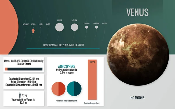 Venus - Imaginea infografică prezintă una dintre planetele, aspectul și faptele sistemului solar. Aceste elemente de imagine furnizate de NASA — Fotografie, imagine de stoc