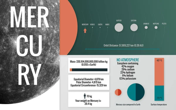 Mercury - Infographic image presents one of the solar system planet, look and facts. This image elements furnished by NASA — Stock Photo, Image